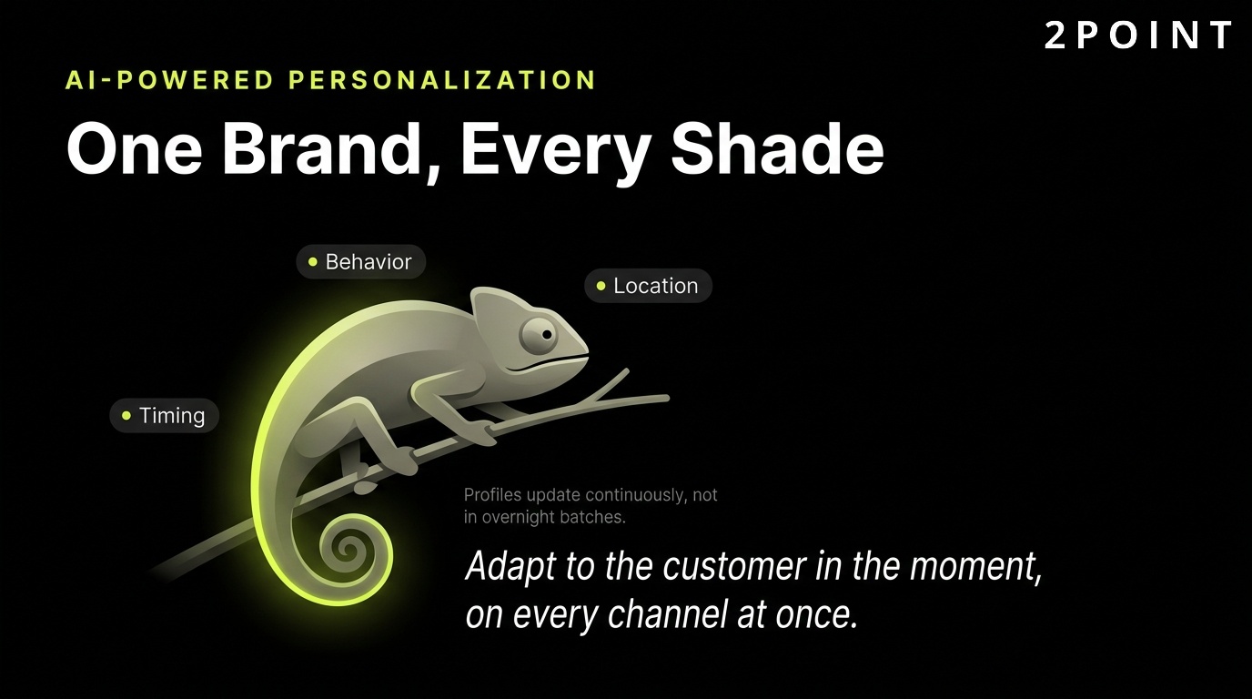 AI-powered omni-channel personalization: real-time customer profiles updated as behavior happens across every channel.