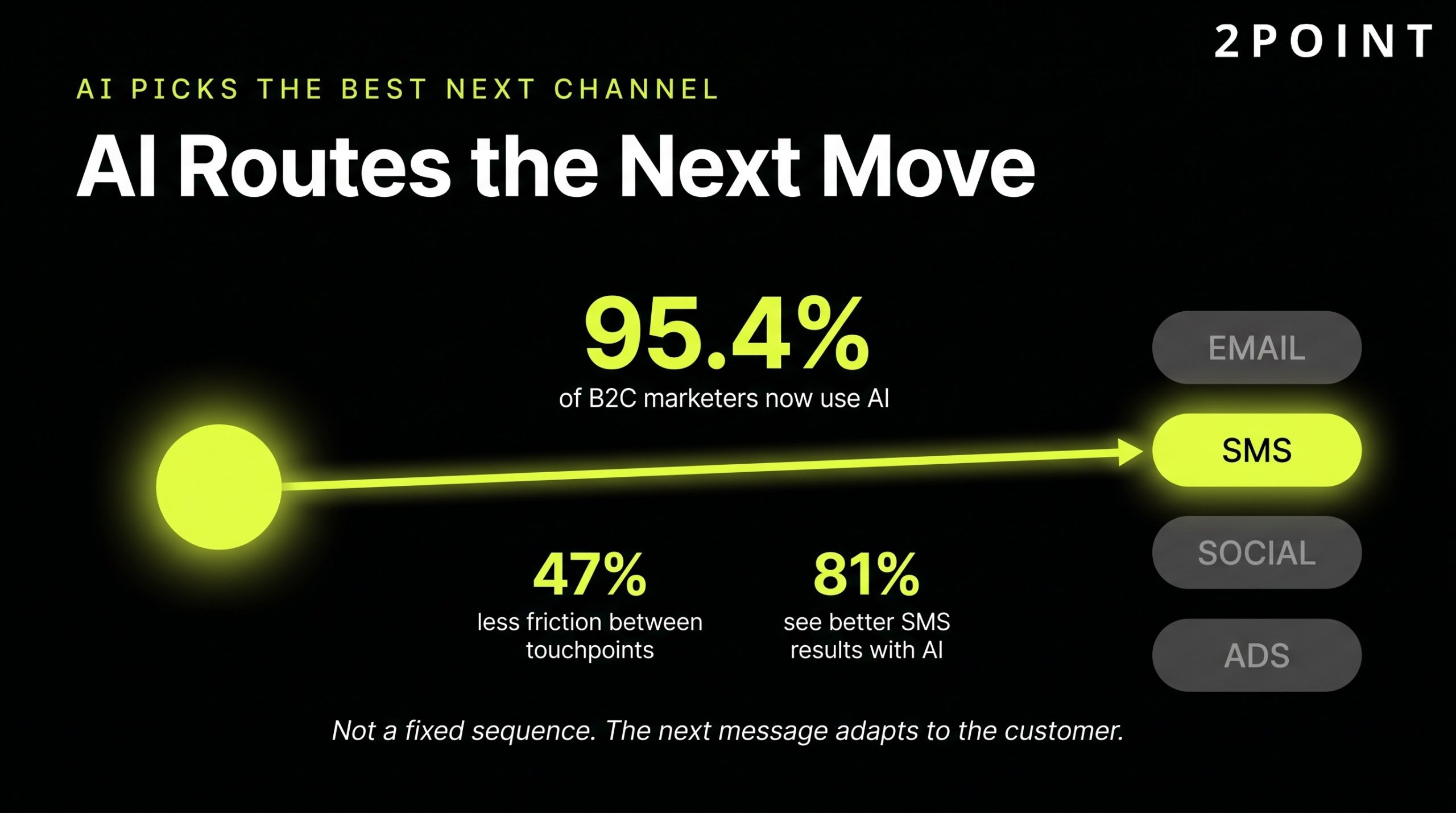 AI routes the next channel: 95.4% of B2C marketers now use AI to orchestrate which channel and message hits each customer next.