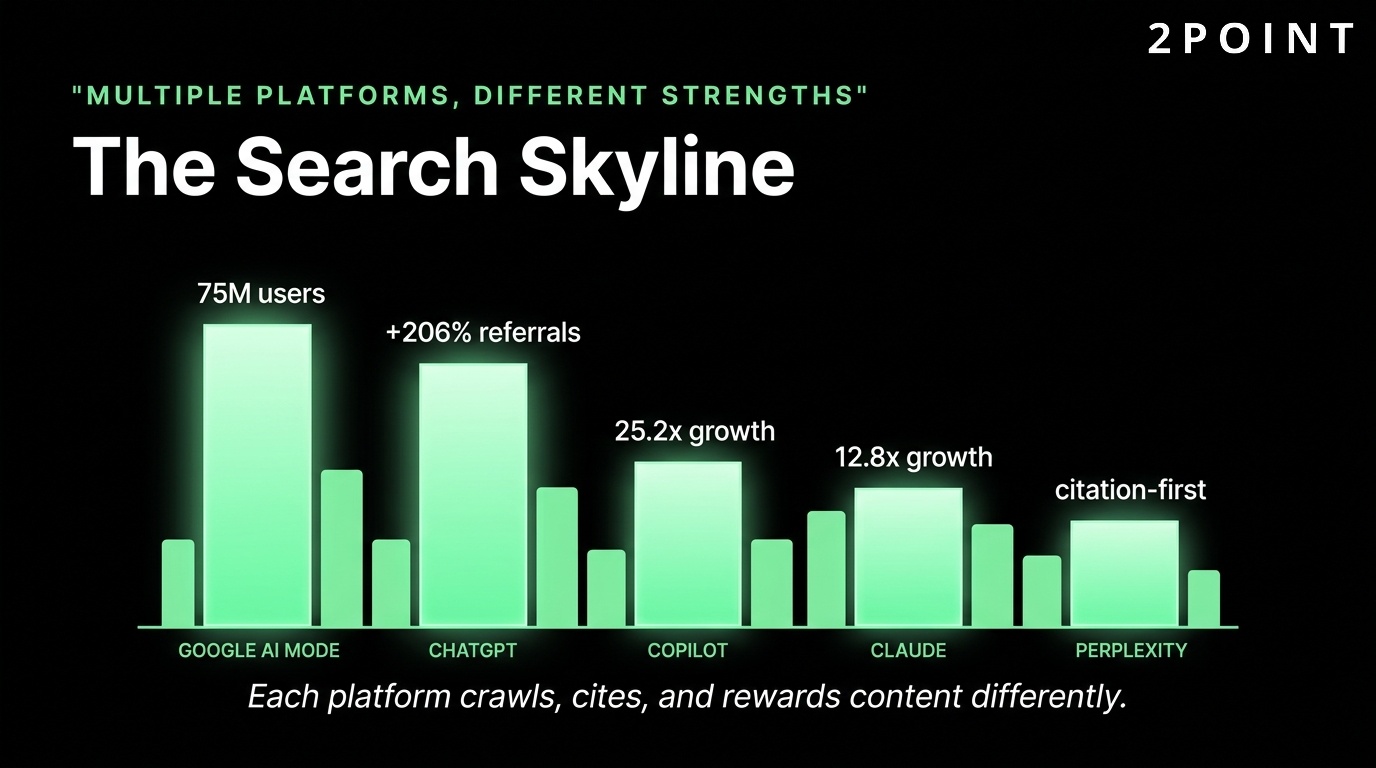 AI search platform skyline: Google AI Mode, ChatGPT, Microsoft Copilot, Claude, and Perplexity ranked by market position.