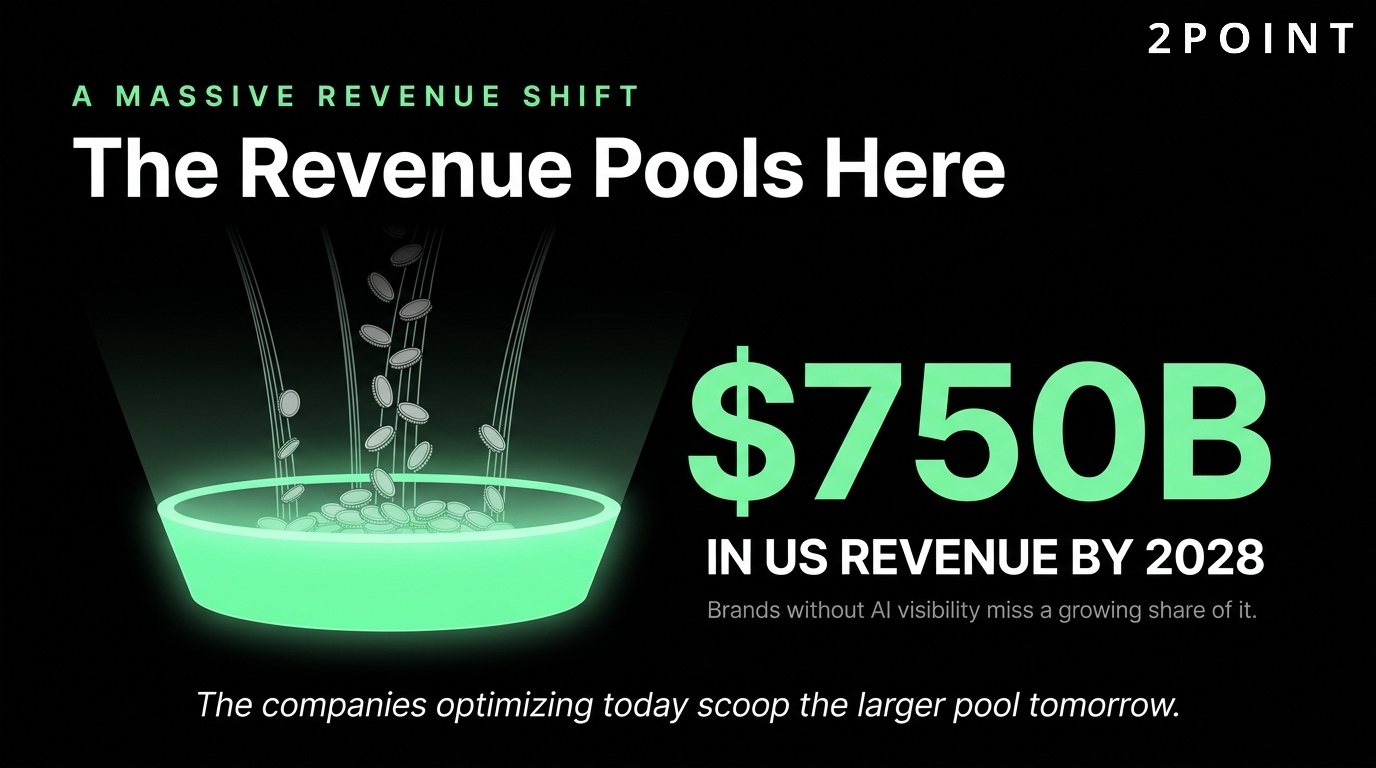 AI search revenue pools: $750 billion in US revenue will flow through AI-powered search platforms by 2028.