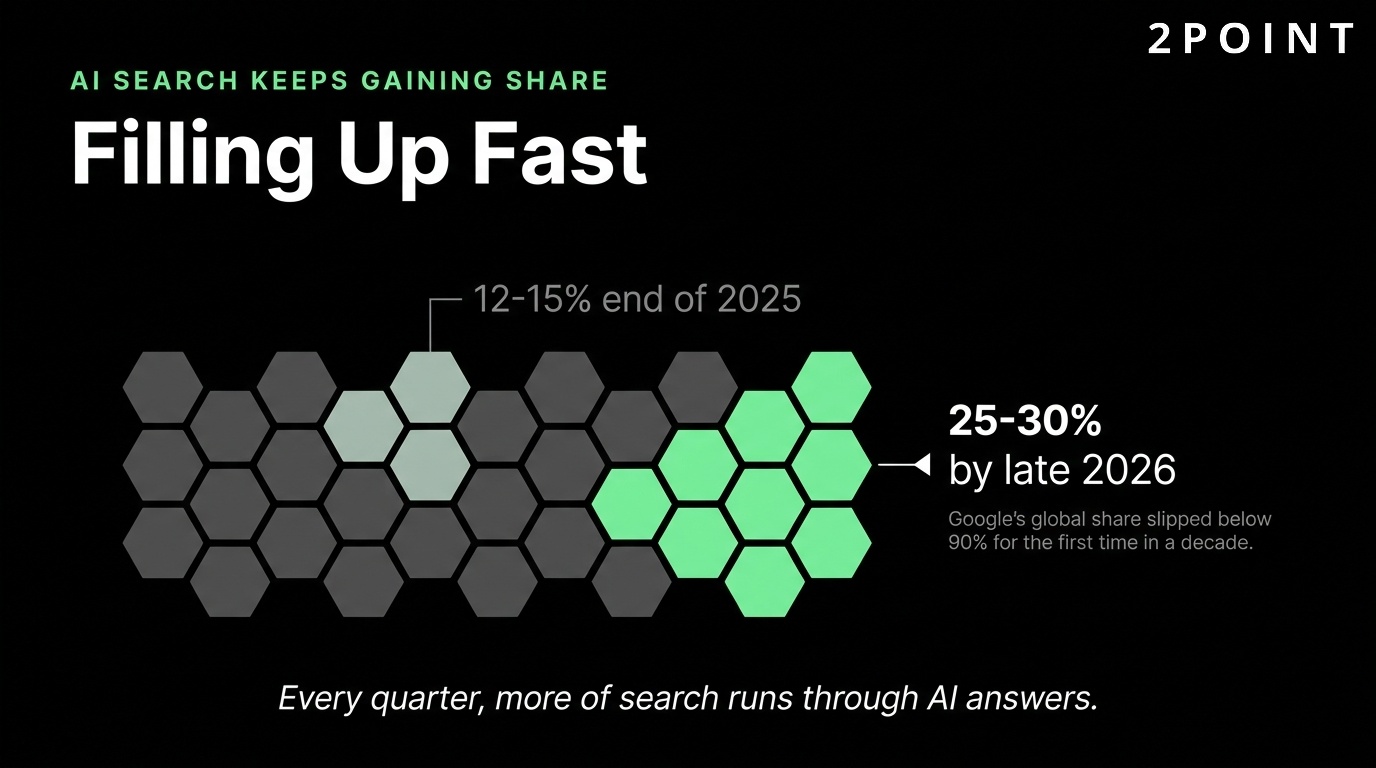 AI search share trajectory: from 12-15% of global search market at end of 2025 to a projected 25-30% by late 2026.