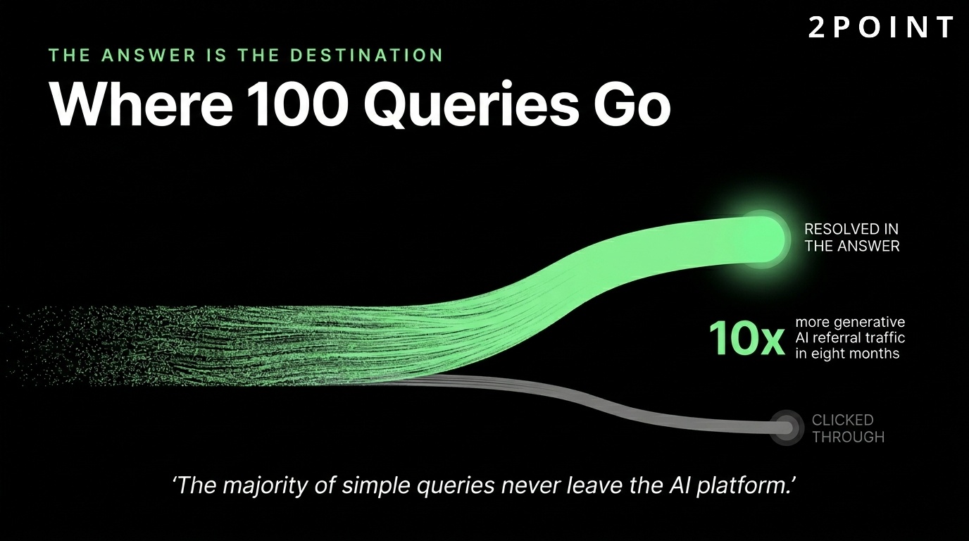 AI search zero-click queries: generative AI referral traffic to publishers grew more than 10x in the US between July 2024 and February 2025.