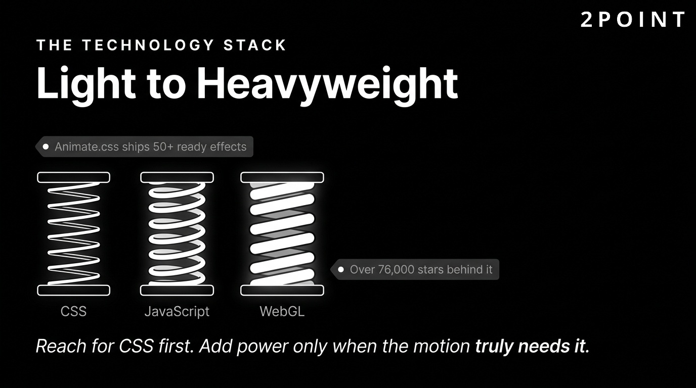 The website animation technology stack: CSS transitions and keyframes, JavaScript libraries like GSAP and Anime.js, and WebGL via Three.js.