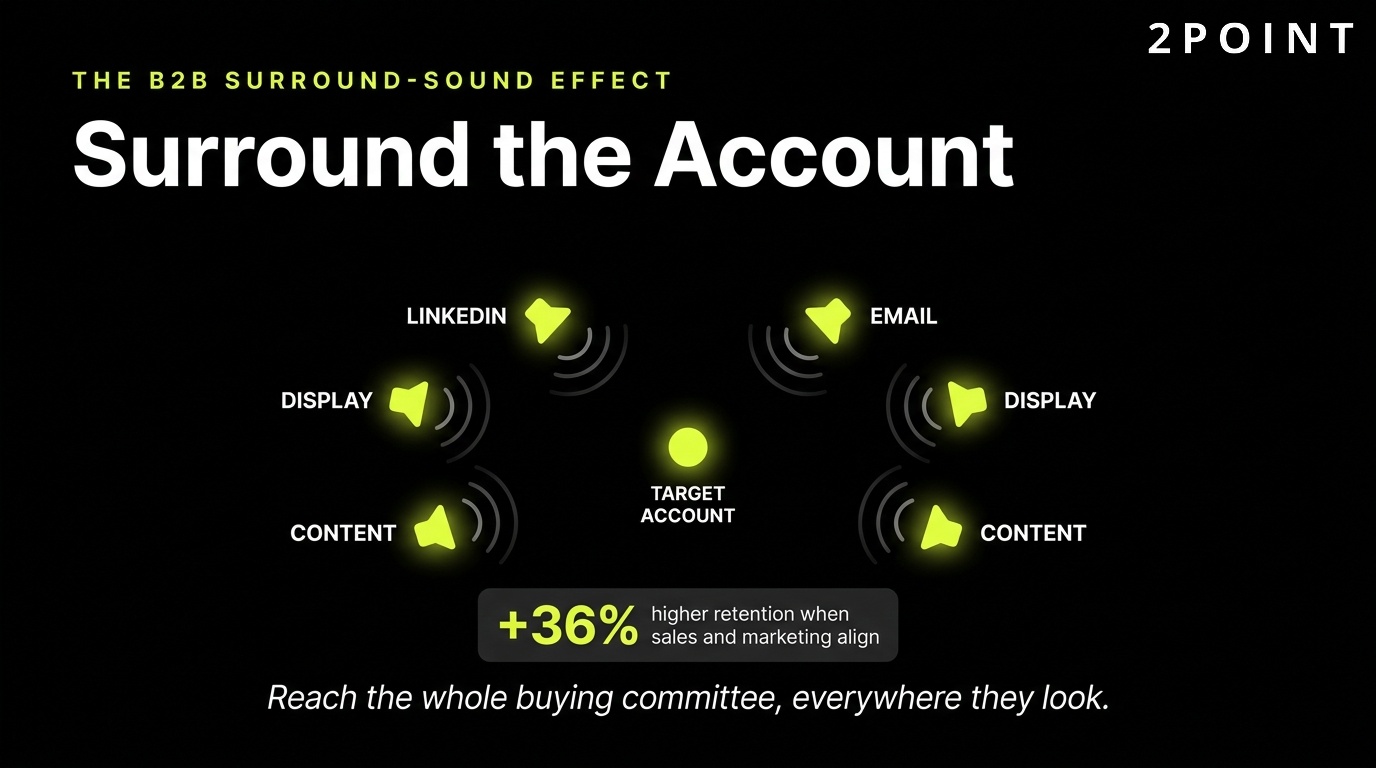B2B account-based marketing: surround-sound coordination across channels lifts retention by 36% when sales and marketing align.