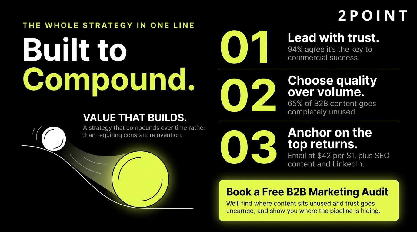 B2B brand strategy: trust, content, and channels engineered to compound returns year over year.