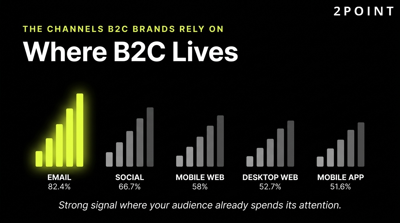B2C channel mix: email at 82.4%, social at 66.7%, mobile web at 58%, desktop web at 52.7%, mobile app at 51.6%.