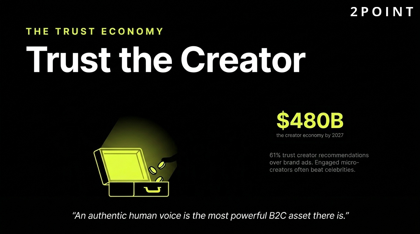 B2C creator economy: consumers trust creators over brand ads, with the creator economy projected to reach $480 billion by 2027.