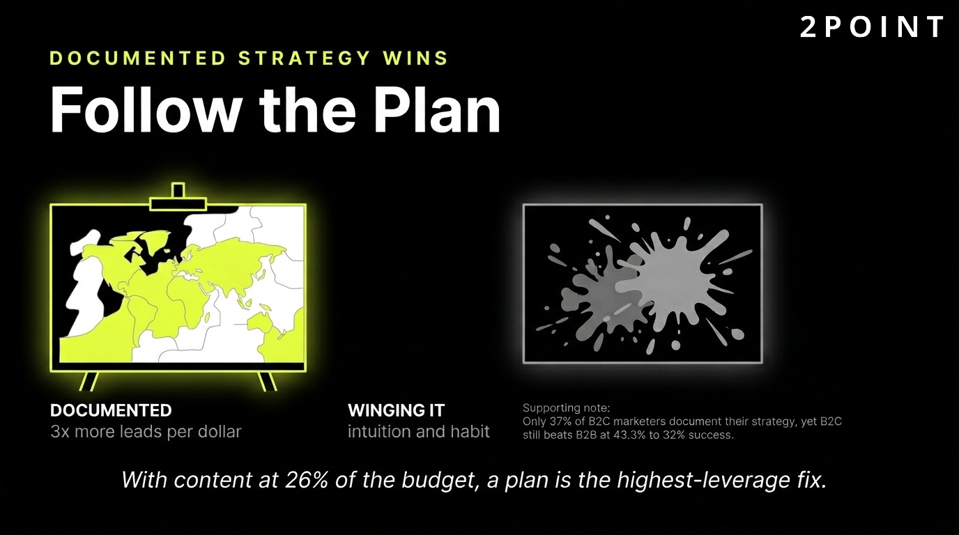 B2C documented strategy wins: brands with a written content strategy generate 3x more leads per dollar than those without one.