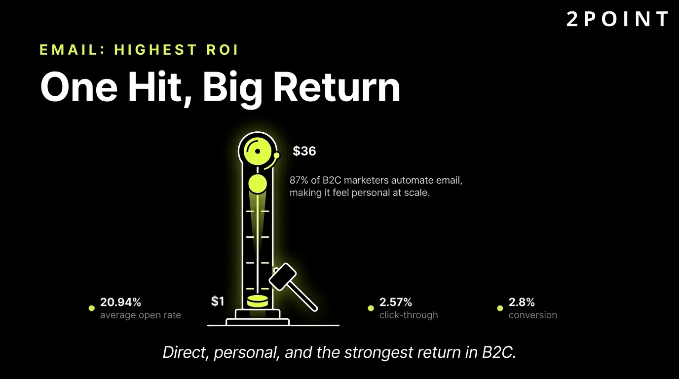 B2C email marketing has the highest ROI: $36 returned for every $1 spent, the biggest one-hit return of any channel.