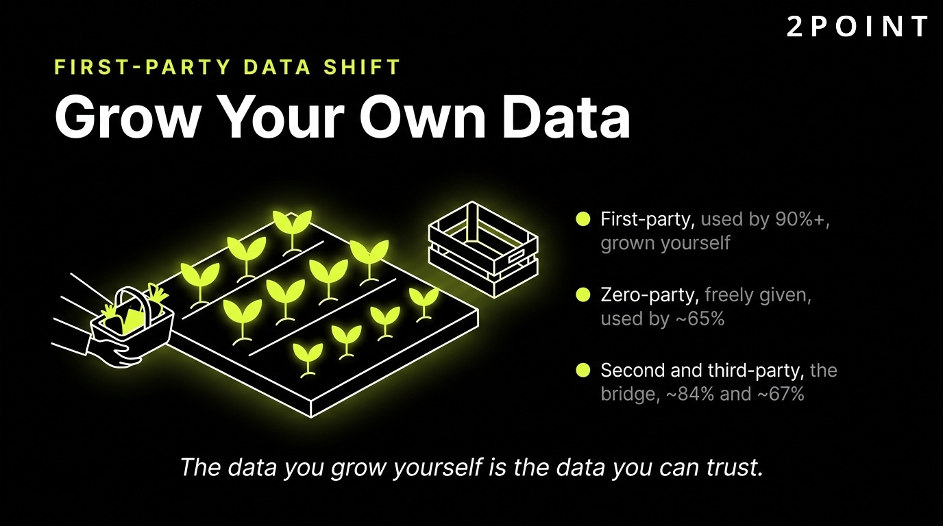 B2C first-party data shift: 90%+ of marketers now grow their own data through brand-owned touchpoints rather than relying on third-party cookies