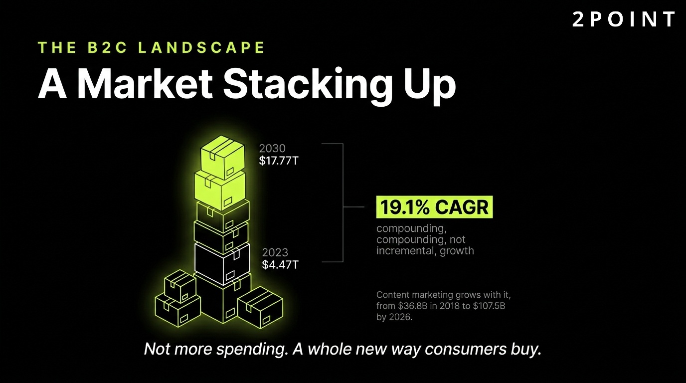 B2C landscape: a global e-commerce market growing from $4.47T in 2023 to a projected $17.77T by 2030, roughly a 19% CAGR.