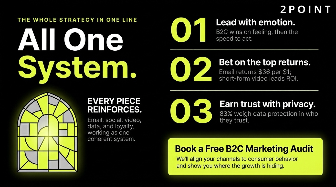 B2C marketing strategy as one connected system: channels, data, and AI working together. Book an audit to see what's working and what's leaking.