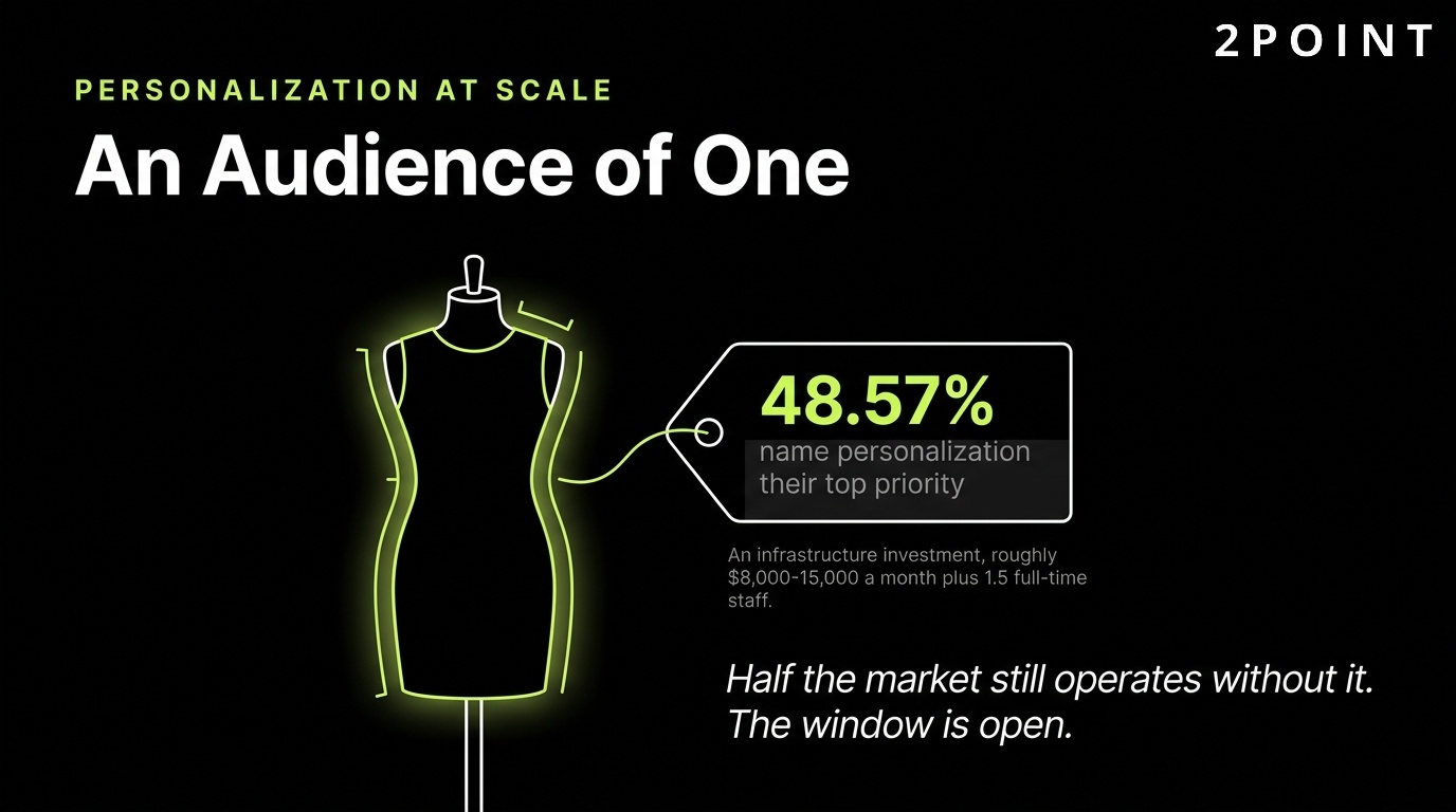 B2C personalization at scale: AI-powered systems that build an audience of one for every customer interaction.