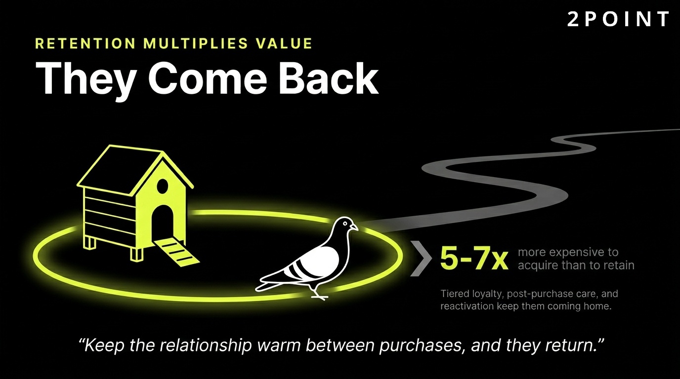 B2C retention multiplies value: existing customers come back at 5 to 7 times lower acquisition cost than new ones.