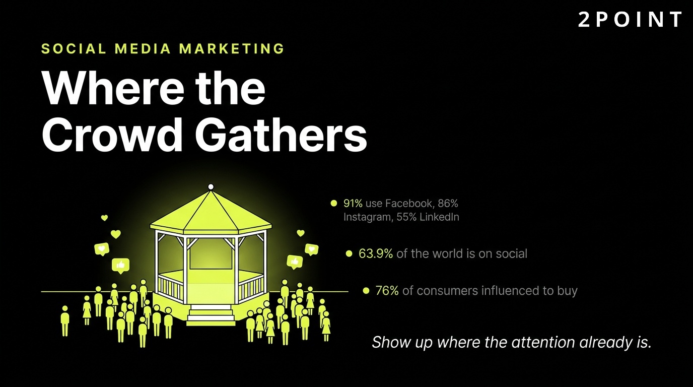 B2C social media marketing: where the crowd gathers and where brands meet consumers in the platforms they already use.