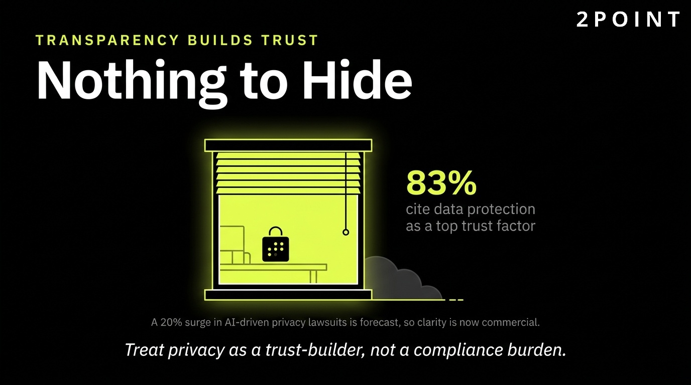 B2C data transparency builds trust: 83% of consumers cite data protection as a top factor in whether they trust a brand.
