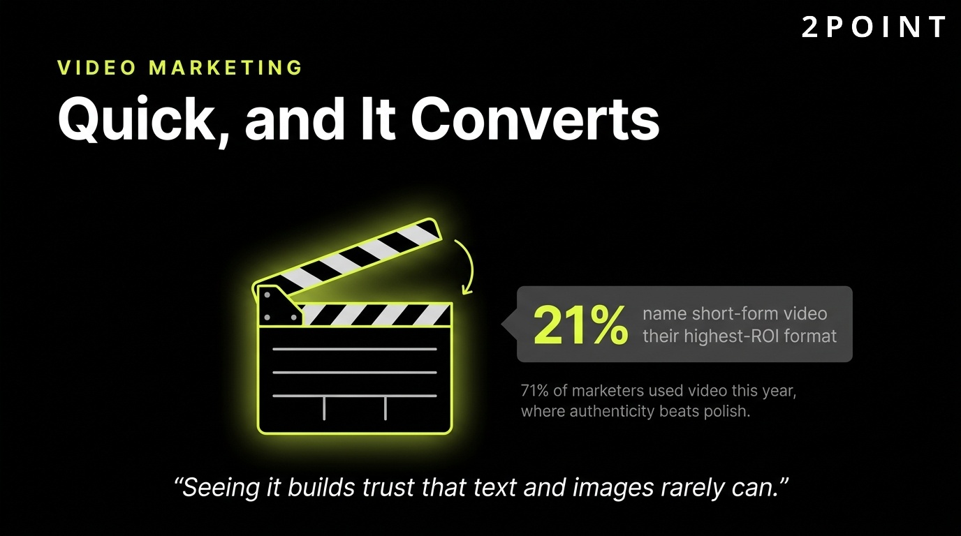B2C video marketing: short-form content is quick and it converts, with 71% of marketers using video and 21% naming short-form their highest-ROI format.
