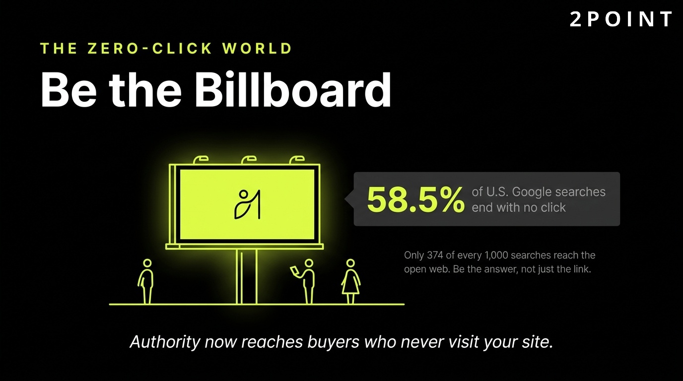 B2C in a zero-click world: be the billboard inside the answer when 58% of searches end without a click.