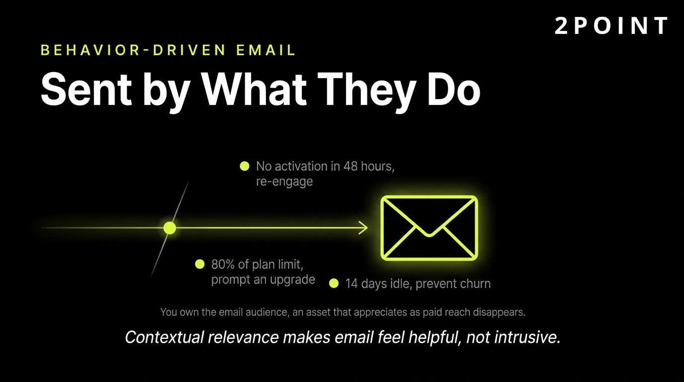 Behavior-driven email in SaaS: sequences triggered by what users actually do inside the product, not by calendar dates.