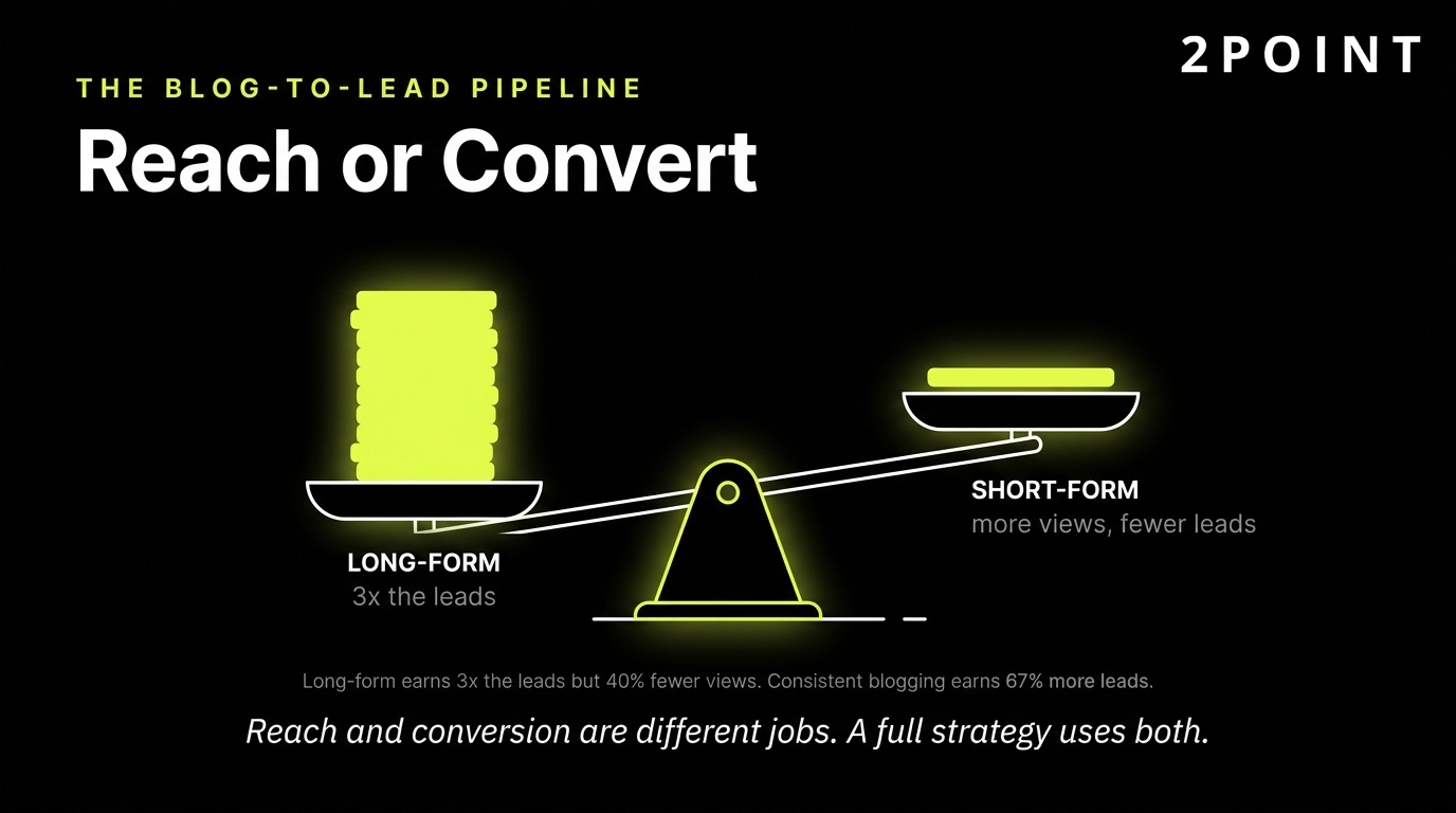 Blog-to-lead pipeline in B2B: short-form content for reach, long-form content for conversion, both engineered to feed the pipeline.