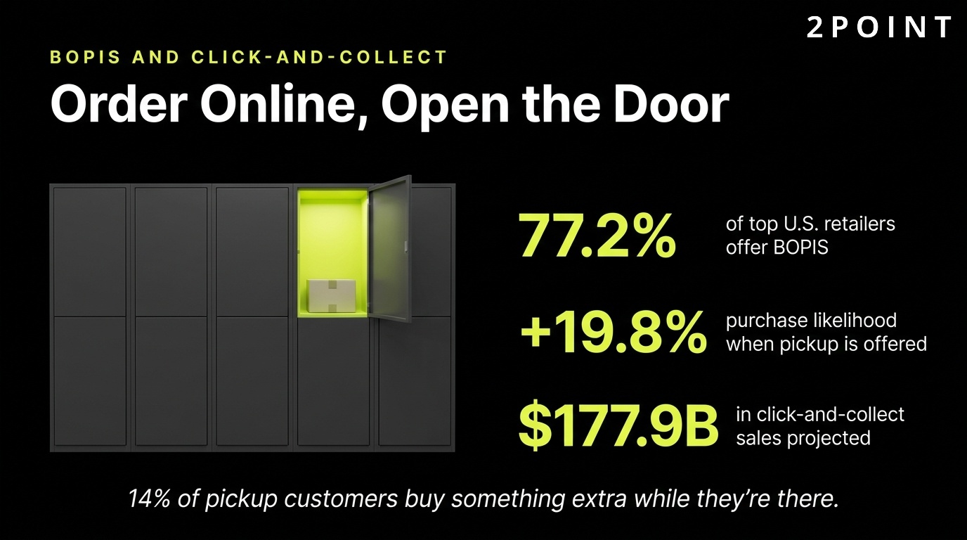 BOPIS and click-and-collect: $177.9 billion projected in 2026 sales, with 77.2% of top US retailers offering the service.