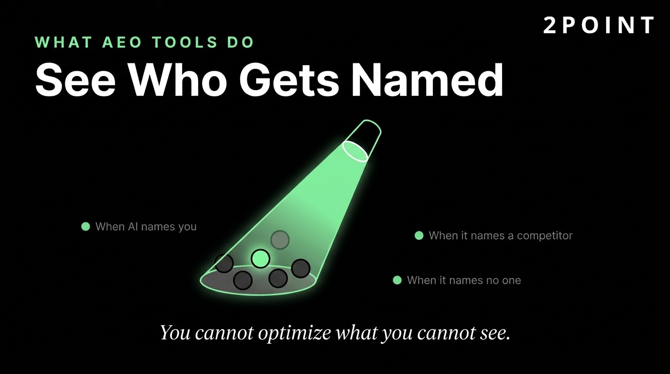 Infographic explaining what AEO tools are for and revealing which brands get named in AI-generated answers