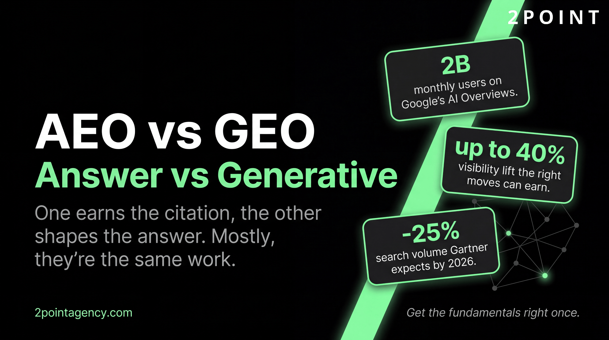 AEO vs GEO hero: Answer Engine Optimization vs Generative Engine Optimization, with 2 billion monthly users on Google's AI Overviews, up to 40 percent visibility lift, and a 25 percent search volume drop expected by 2026.