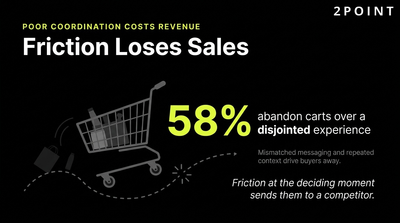 Cart abandonment: 58% of consumers abandon shopping carts because of a disjointed multi-channel experience.