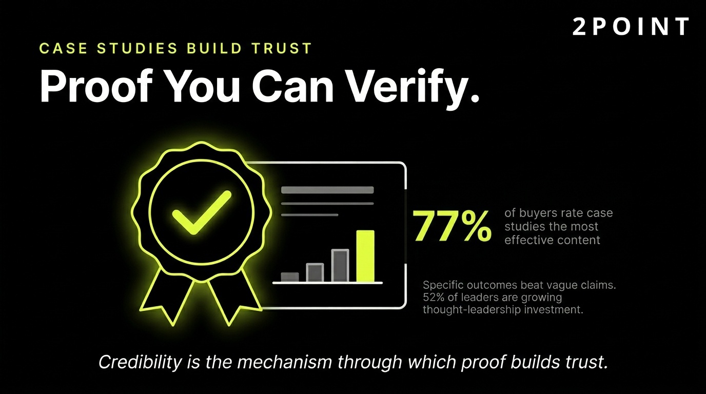 B2B case studies: peer-level proof with specific, verifiable outcomes that 77% of buyers rate the most effective content type.