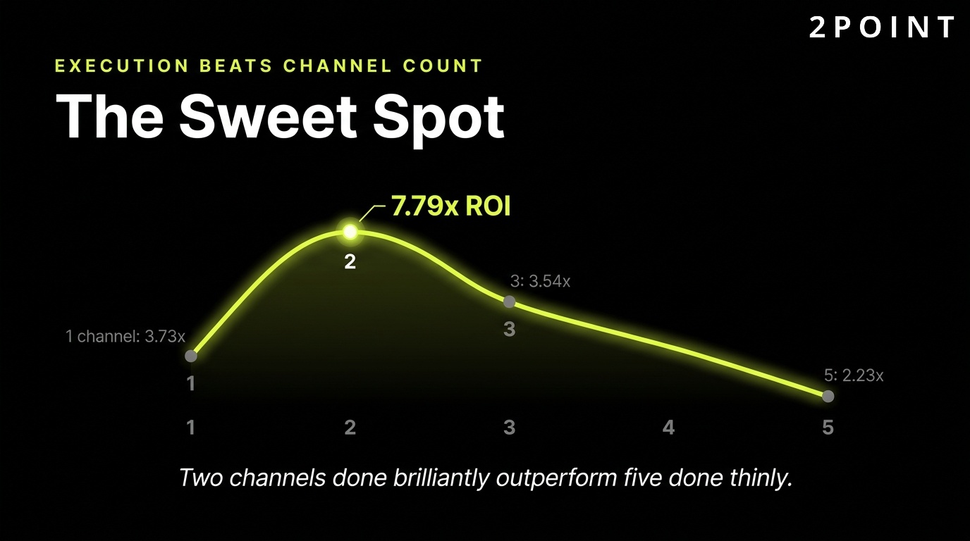 Channel count sweet spot: two well-executed channels deliver 7.79x ROI, beating poorly resourced five-channel programs.