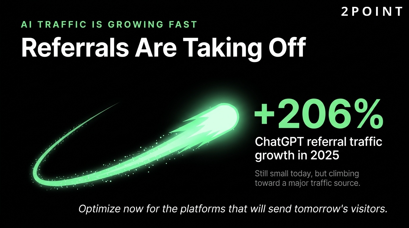 ChatGPT referral traffic growth: outbound referrals from ChatGPT to publishers grew 206% in 2025.