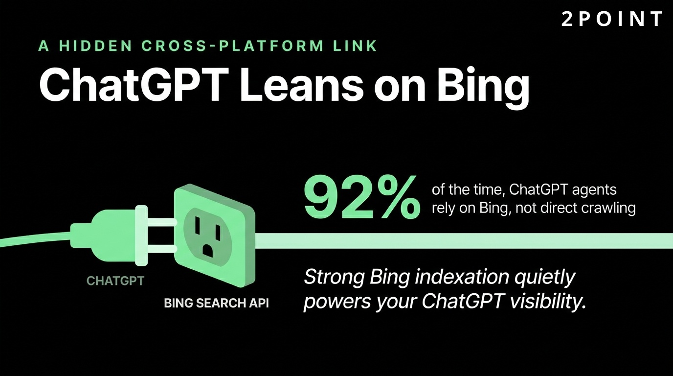 ChatGPT relies on Bing 92% of the time: agents query the Bing Search API instead of crawling sites directly.