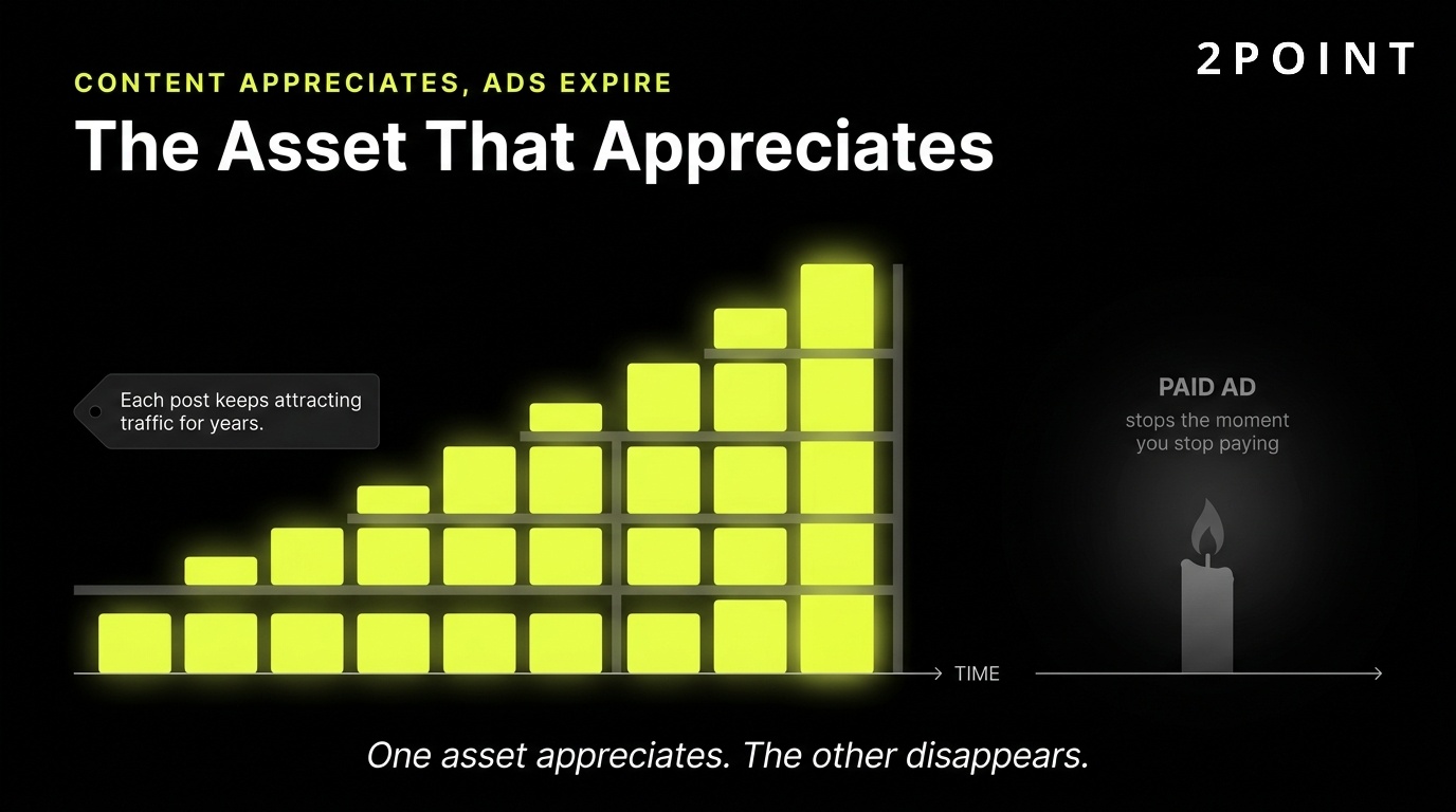 Content is an asset that appreciates: a blog post compounds organic traffic over years while a paid ad stops the moment spend ends.