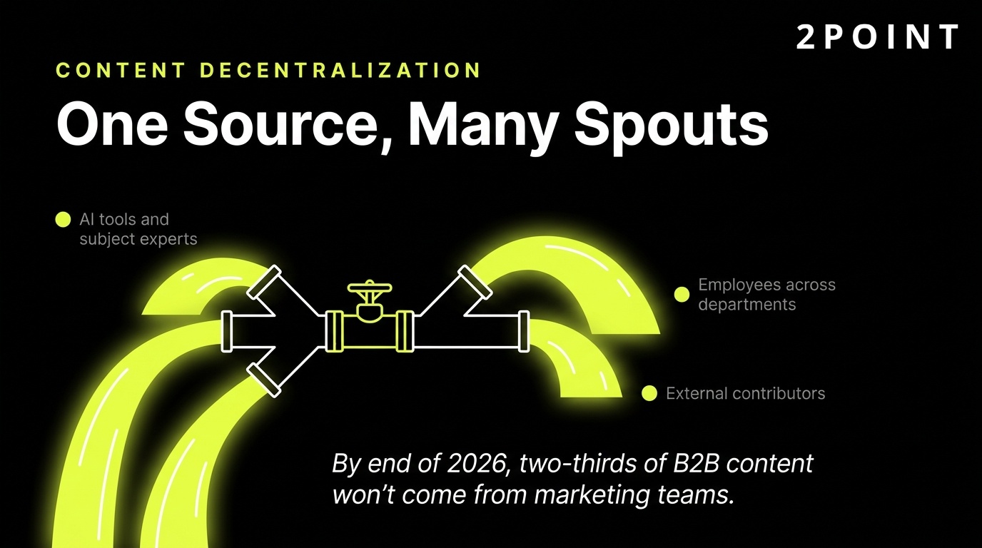 B2B content decentralization: one source, many spouts as AI tools, SMEs, and employees all publish in parallel.