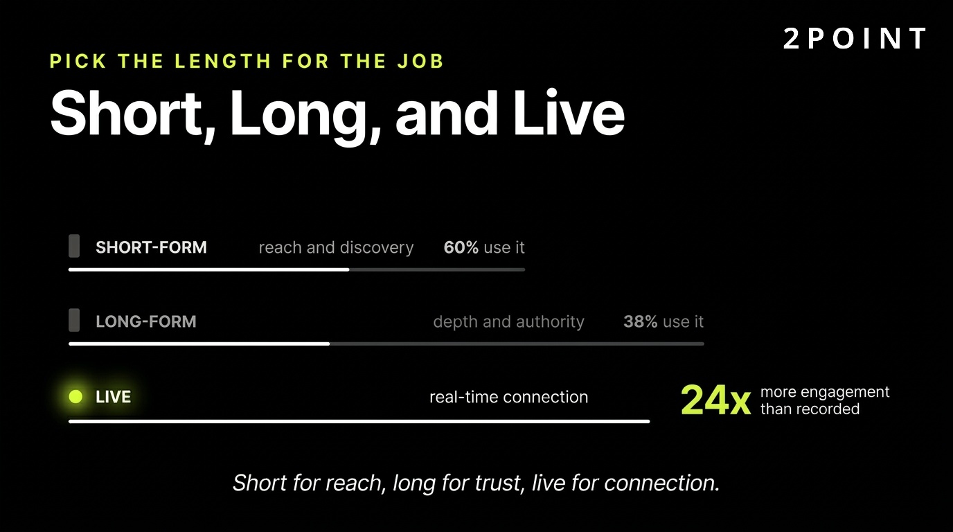 Content length strategy: when to use short-form, long-form, and live video to match audience intent and funnel stage.