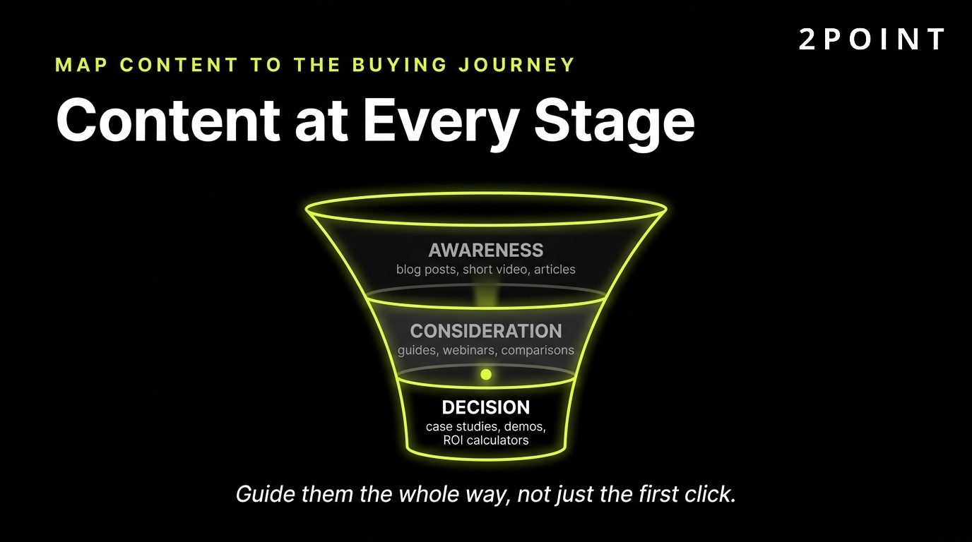 The content marketing funnel: awareness, consideration, and decision stages with the formats that serve each.