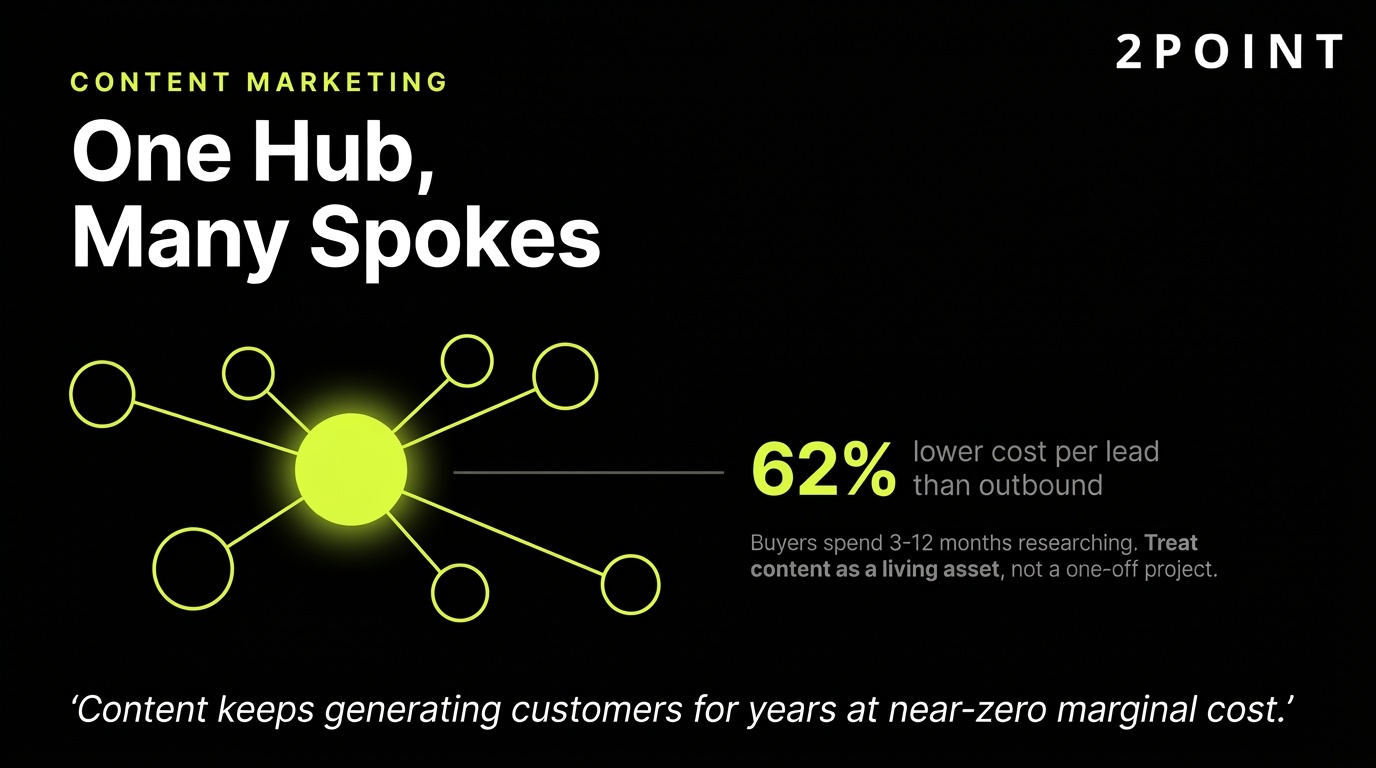 SaaS content marketing: one hub (a flagship asset) feeding many spokes (blog, video, email, social) for compounding growth.