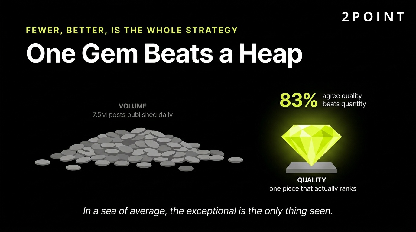 Quality over quantity in content marketing: 83% of marketers agree it is the right approach even if it means publishing less.
