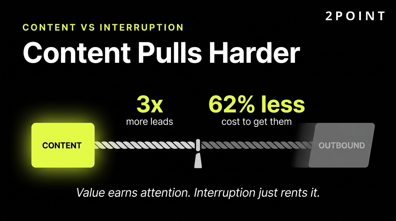 Content vs outbound marketing: 3x more leads generated while costing 62% less.