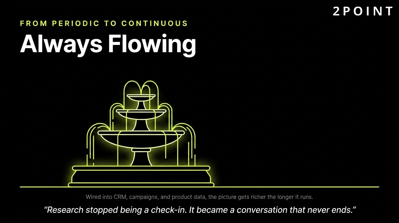 Continuous market research: a shift from periodic, project-based studies to always-flowing, real-time strategic intelligence.