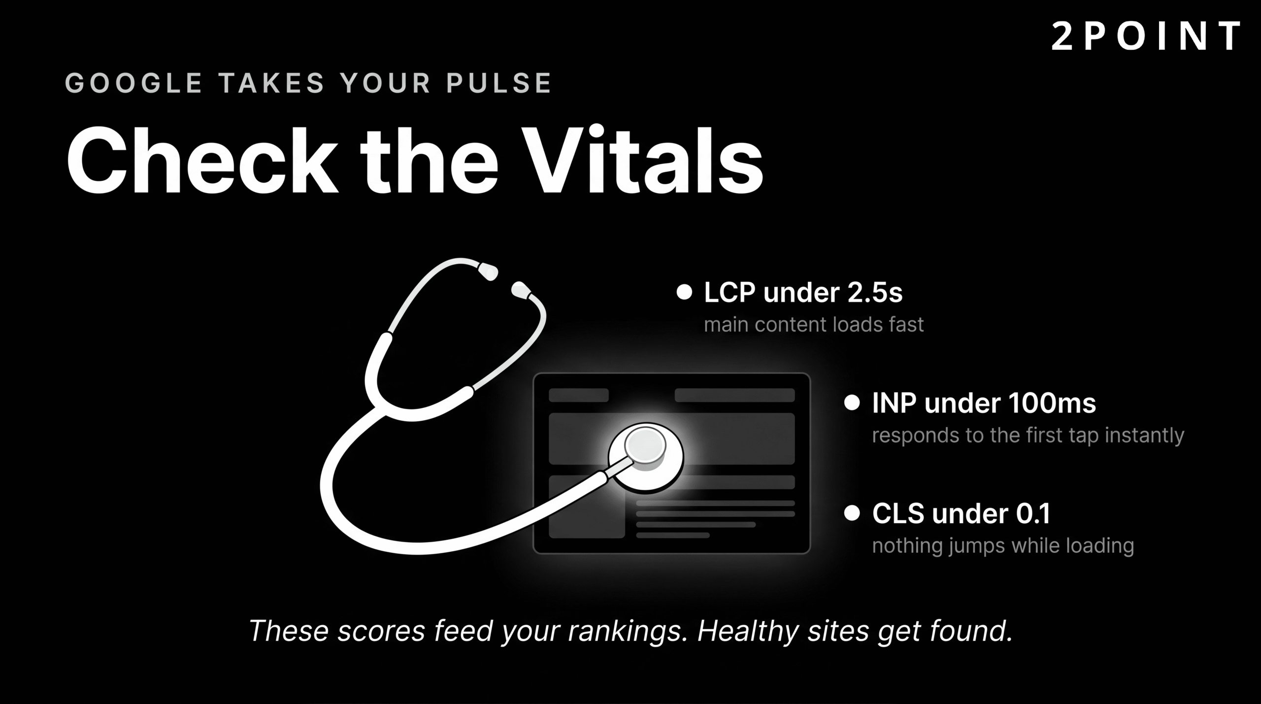 Core Web Vitals: LCP under 2.5 seconds, INP under 100 milliseconds, CLS under 0.1, all factored into Google's search ranking.