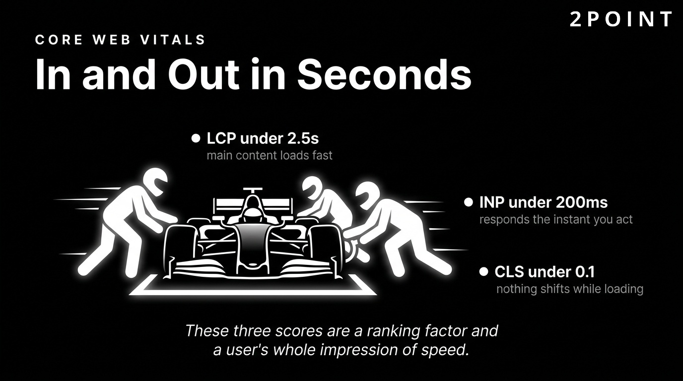 Core Web Vitals for web design: LCP under 2.5 seconds, INP under 200 milliseconds, CLS under 0.1, all factored into Google ranking.