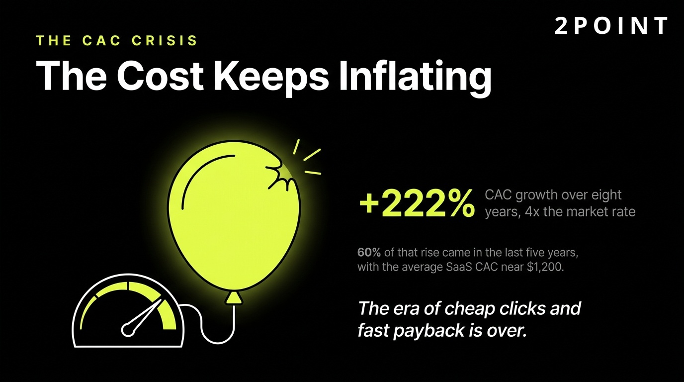 SaaS CPC and CAC crisis: customer acquisition costs have surged 222% in eight years and keep inflating faster than the general market.