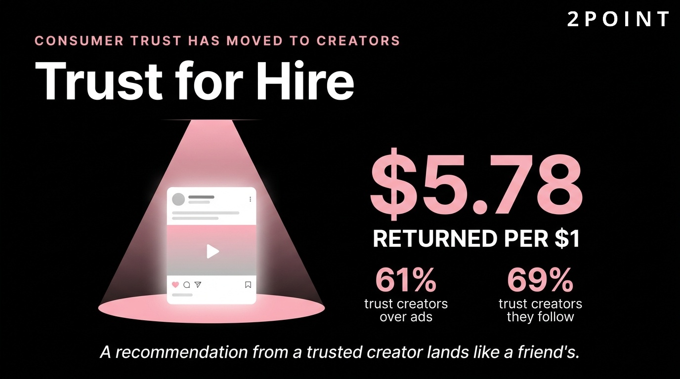 Creator marketing ROI: $5.78 returned for every $1 spent, nearly double traditional digital advertising returns.