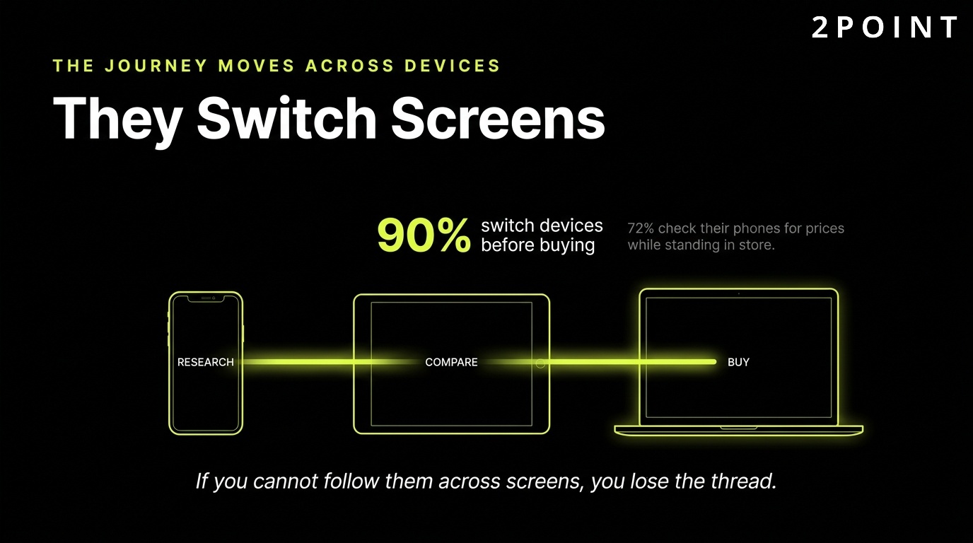 Cross-device customer journey: 90% of consumers switch screens between starting research and completing a purchase.