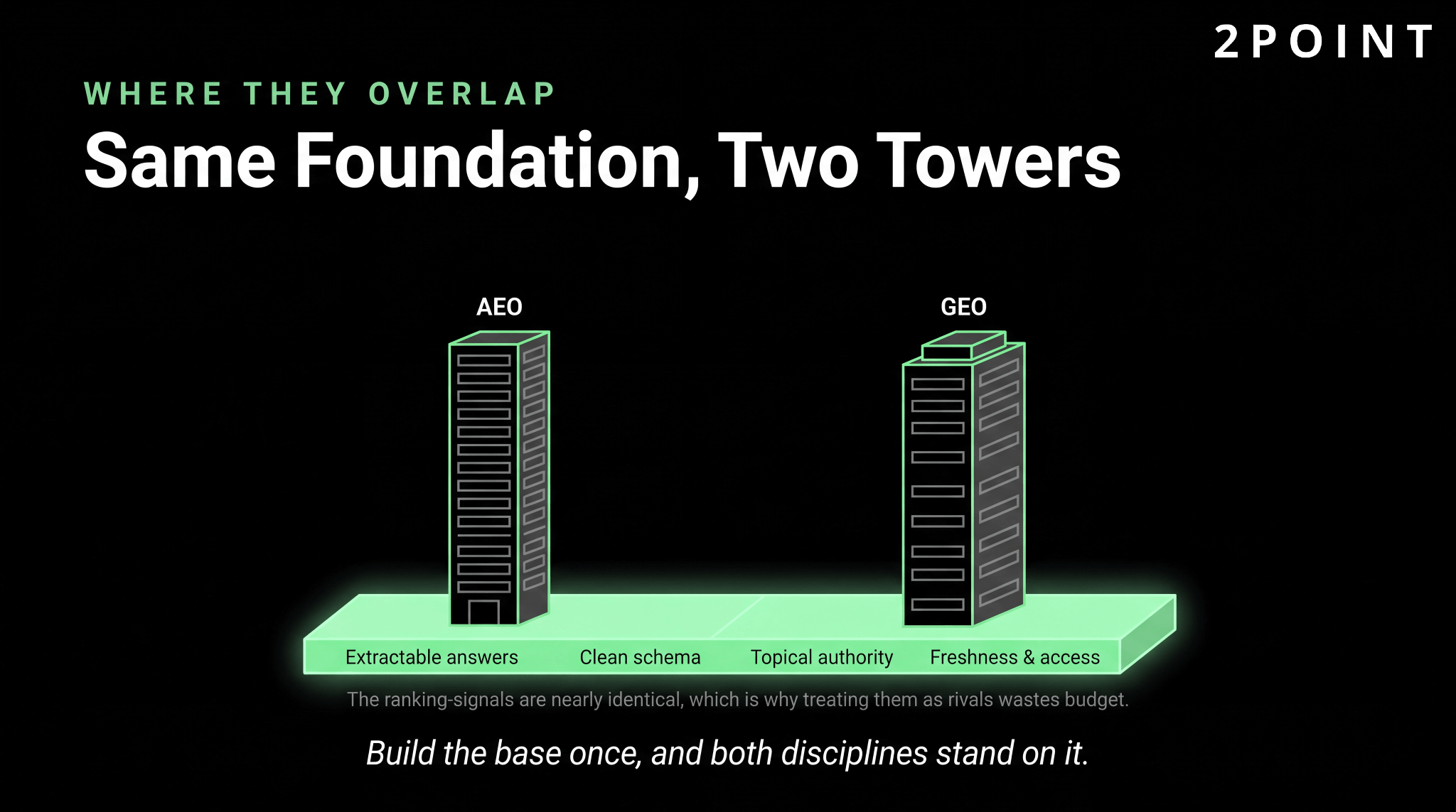 Where AEO and GEO overlap, same foundation two towers: extractable answers, clean schema, topical authority, and freshness and access are nearly identical ranking signals for both.