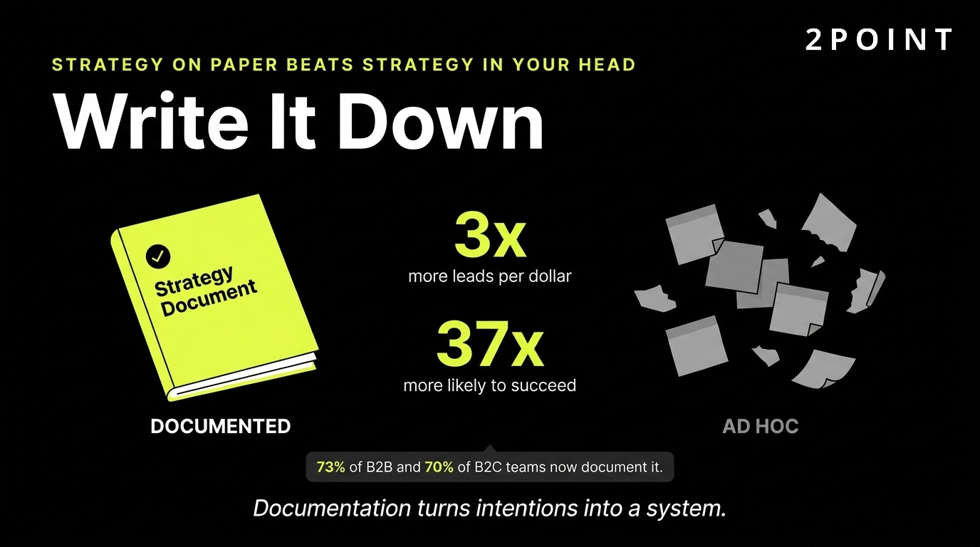 Documented content strategy: 3x more leads per dollar and 37x more likely to be rated highly successful than ad hoc programs.