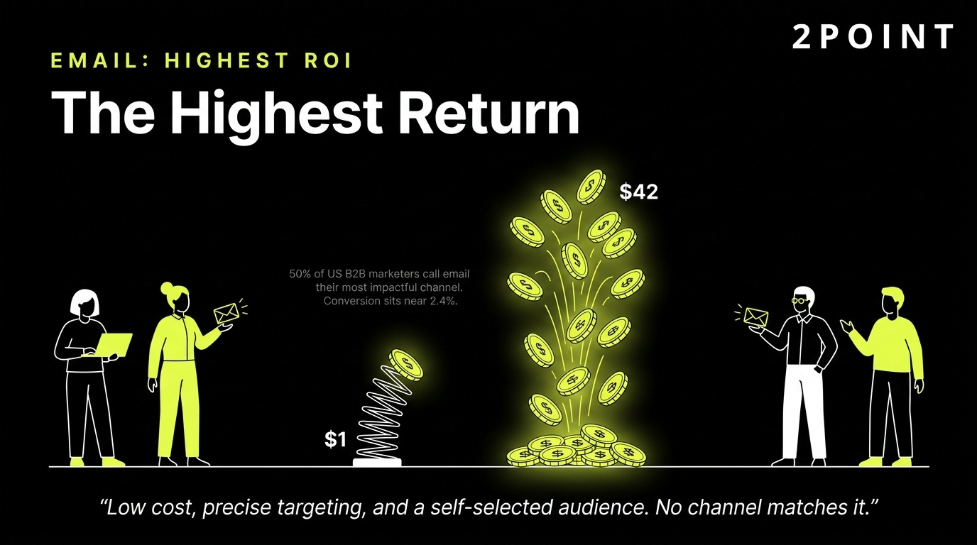 B2B email marketing has the highest ROI of any channel: $42 returned for every $1 spent.