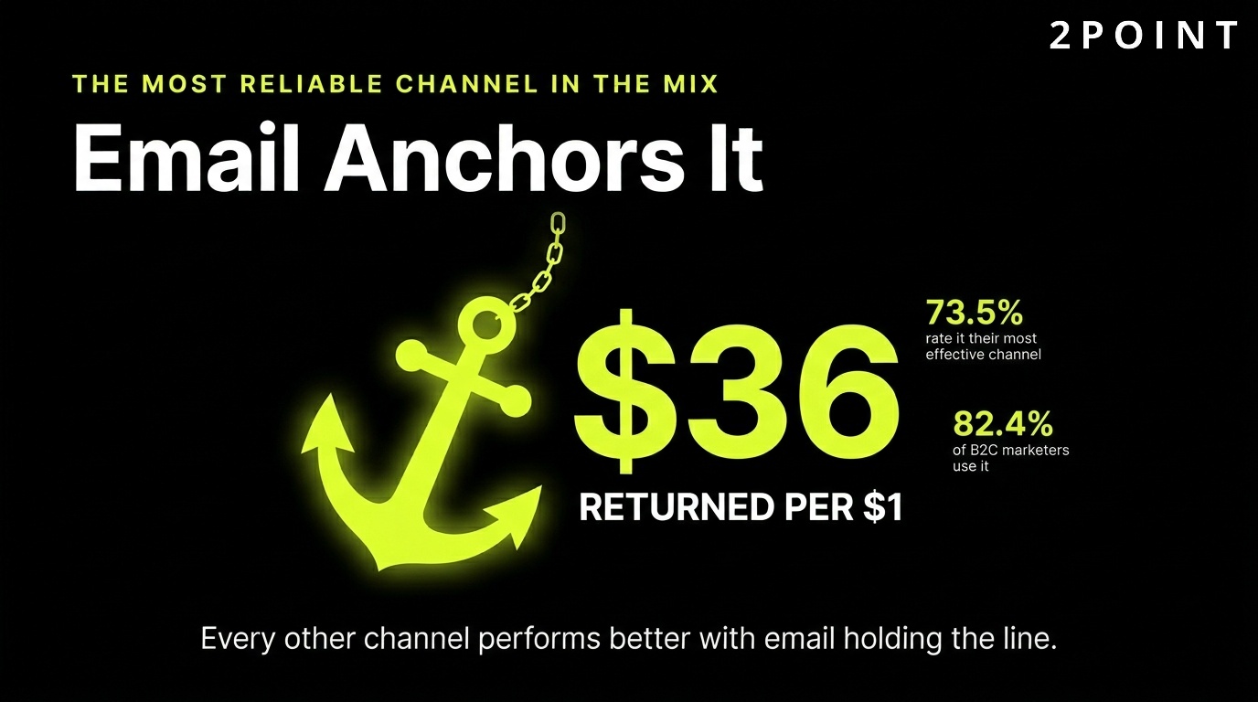 Email marketing ROI in a multi-channel mix: $36 returned for every $1 spent, the highest-ROI channel in digital marketing.