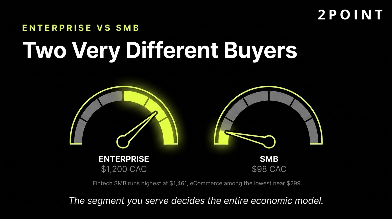 Enterprise vs SMB SaaS buyers: two very different acquisition economics, with $1,200 enterprise CAC vs $98 SMB CAC.